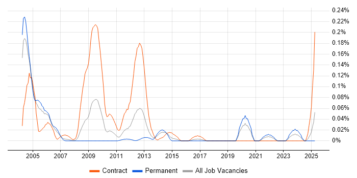 Job vacancy trend for Radio Design Engineer in the Thames Valley Job vacancy trend for Radio Design Engineer in the Thames Valley