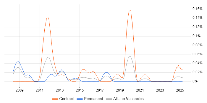 Job vacancy trend for Radio Network Optimisation in the Thames Valley Job vacancy trend for Radio Network Optimisation in the Thames Valley
