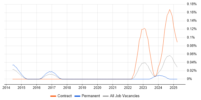 Job vacancy trend for Rakuten in the Thames Valley