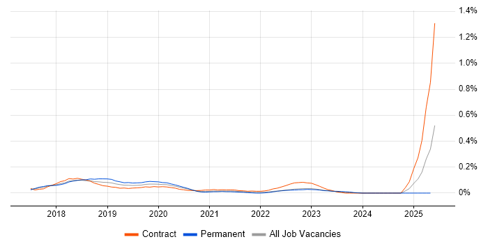 Job vacancy trend for RAML in the Thames Valley
