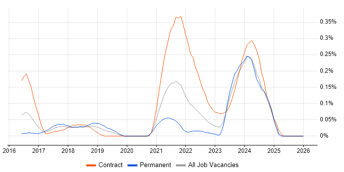 Rancher job vacancy trend in the Thames Valley