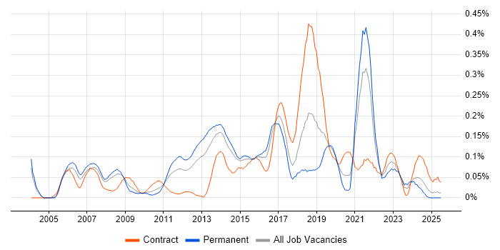 Job vacancy trend for Rapid Prototyping in the Thames Valley
