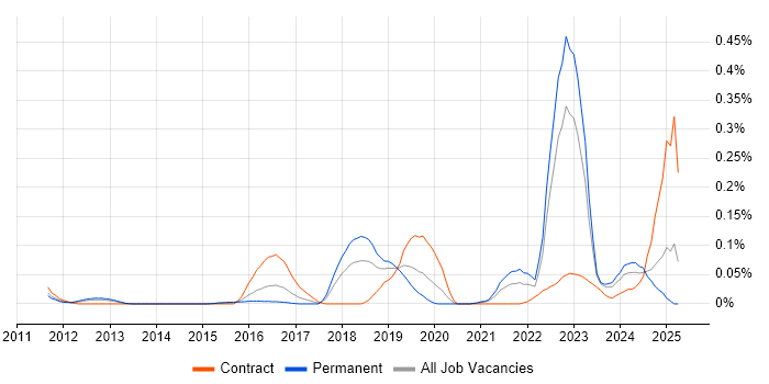 Job vacancy trend for Rapid7 in the Thames Valley