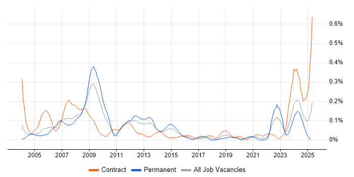 Job vacancy trend for Rational DOORS in the Thames Valley Job vacancy trend for Rational DOORS in the Thames Valley