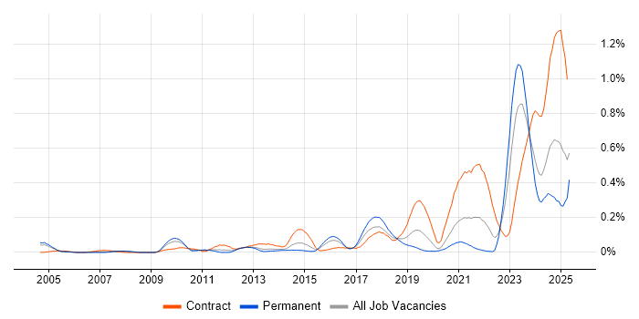 Job vacancy trend for RBAC in the Thames Valley