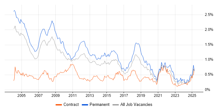 Job vacancy trend for RDBMS in the Thames Valley