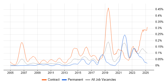 Job vacancy trend for Re-Platforming in the Thames Valley