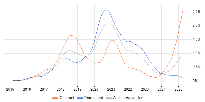 Job vacancy trend for React Developer in the Thames Valley Job vacancy trend for React Developer in the Thames Valley