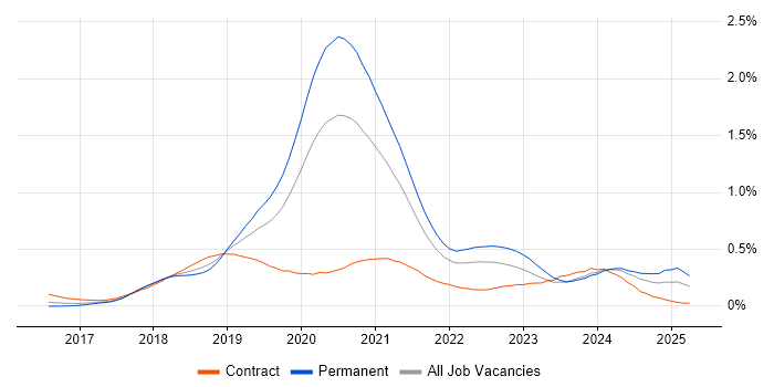 Job vacancy trend for React Native in the Thames Valley Job vacancy trend for React Native in the Thames Valley