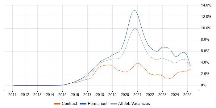 Job vacancy trend for React in the Thames Valley Job vacancy trend for React in the Thames Valley
