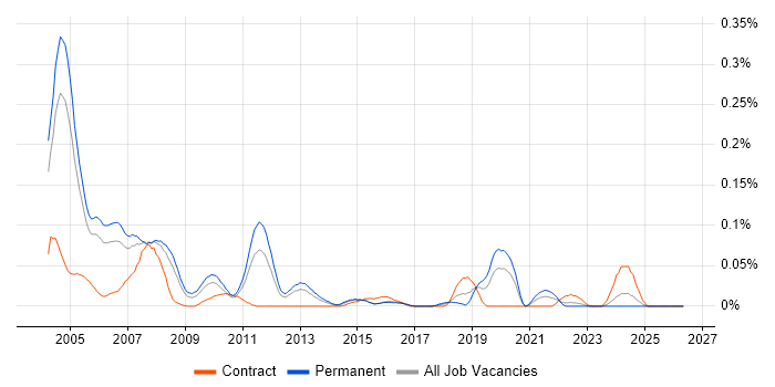 Real Time Engineer job vacancy trend in the Thames Valley