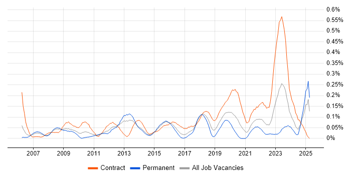 Job vacancy trend for Record to Report in the Thames Valley Job vacancy trend for Record to Report in the Thames Valley