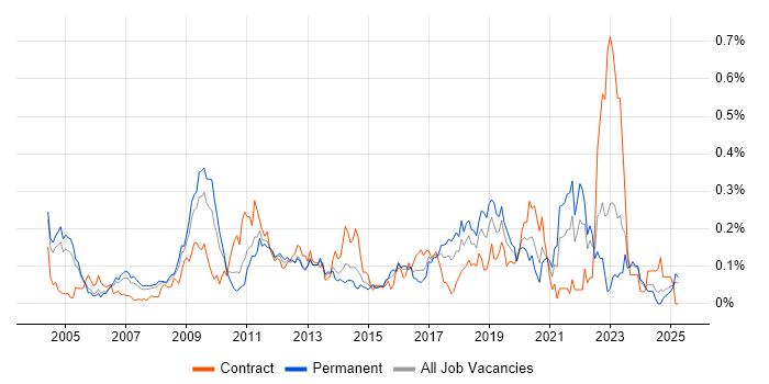 Job vacancy trend for Records Management in the Thames Valley Job vacancy trend for Records Management in the Thames Valley