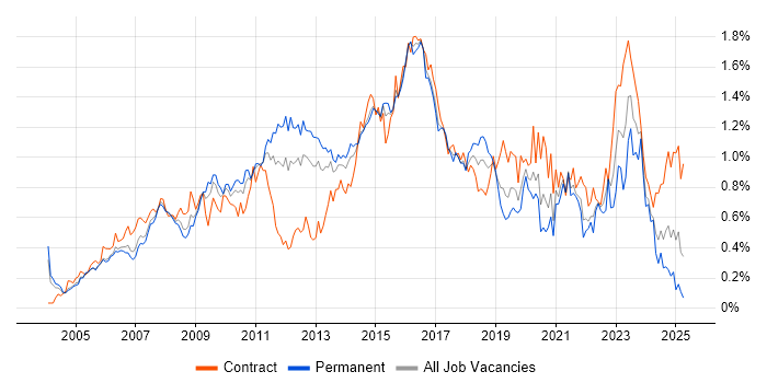 Job vacancy trend for Red Hat Enterprise Linux in the Thames Valley Job vacancy trend for Red Hat Enterprise Linux in the Thames Valley
