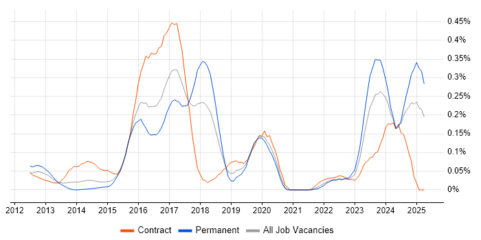 Job vacancy trend for Red Hat Fuse in the Thames Valley Job vacancy trend for Red Hat Fuse in the Thames Valley