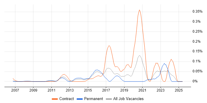 Job vacancy trend for Red Hat Satellite in the Thames Valley