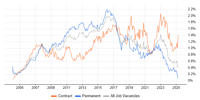 Job vacancy trend for Red Hat in the Thames Valley Job vacancy trend for Red Hat in the Thames Valley