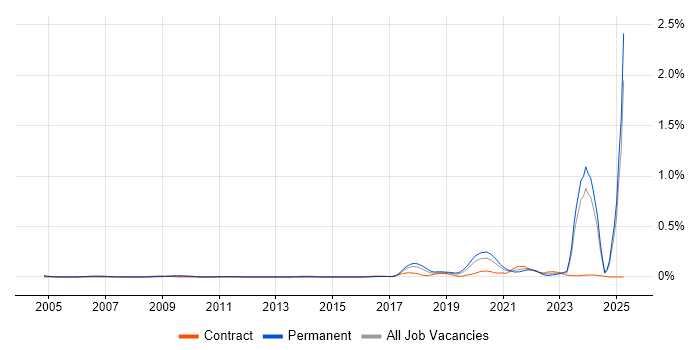 Job vacancy trend for Red Team in the Thames Valley Job vacancy trend for Red Team in the Thames Valley
