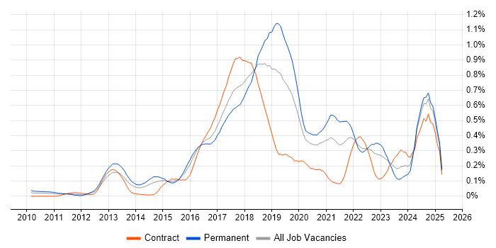 Job vacancy trend for Redis in the Thames Valley Job vacancy trend for Redis in the Thames Valley