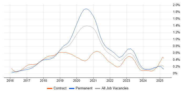 Job vacancy trend for Redux in the Thames Valley