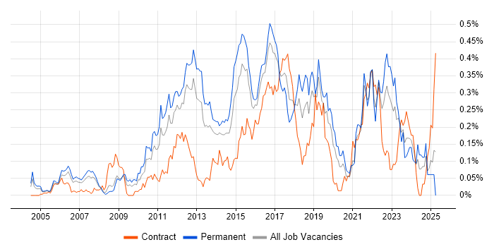 Job vacancy trend for Refactoring in the Thames Valley