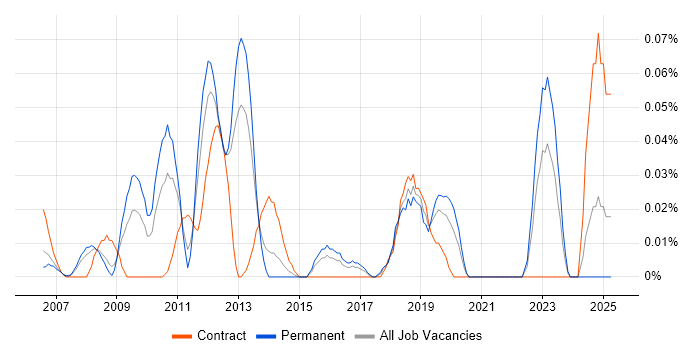 Job vacancy trend for Reference Data Management in the Thames Valley Job vacancy trend for Reference Data Management in the Thames Valley