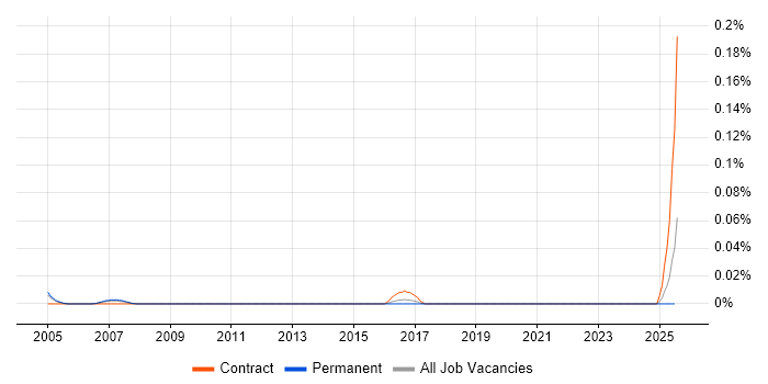 Job vacancy trend for Reference Data Specialist in the Thames Valley Job vacancy trend for Reference Data Specialist in the Thames Valley