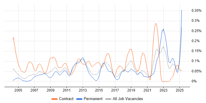 Job vacancy trend for Reference Data in the Thames Valley
