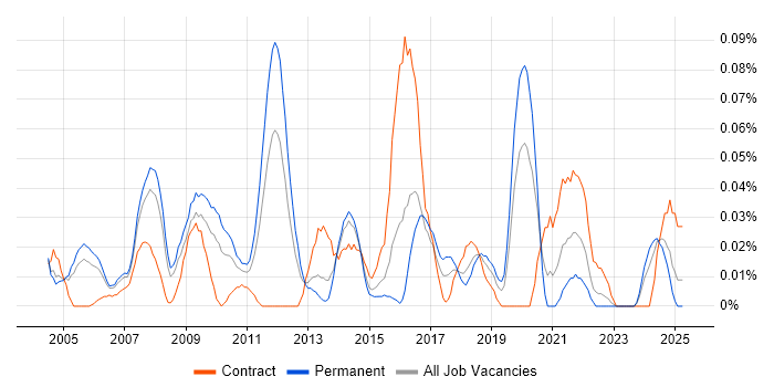 Job vacancy trend for Regression Analysis in the Thames Valley Job vacancy trend for Regression Analysis in the Thames Valley