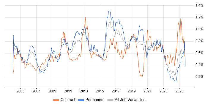 Regression Testing job vacancy trend in the Thames Valley