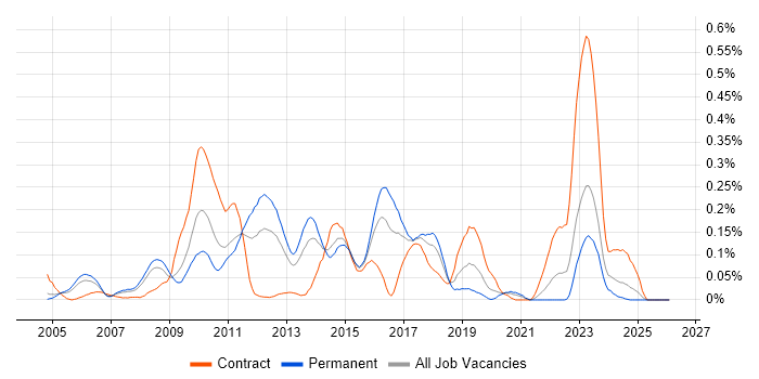 Regular Expression job vacancy trend in the Thames Valley