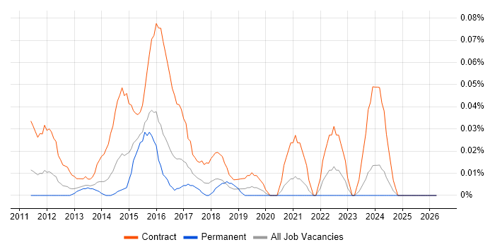 Regulatory Business Analyst job vacancy trend in the Thames Valley