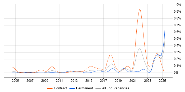 Job vacancy trend for Regulatory Change in the Thames Valley Job vacancy trend for Regulatory Change in the Thames Valley