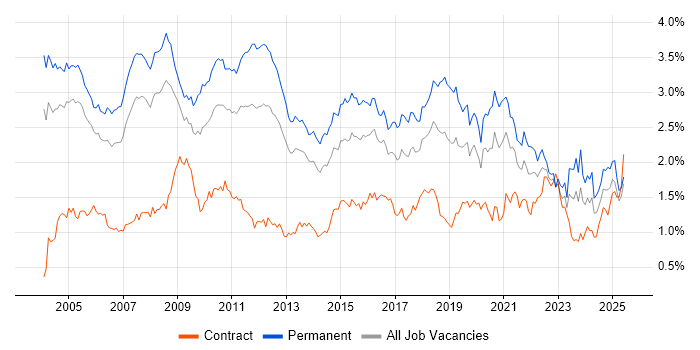 Job vacancy trend for Relational Database in the Thames Valley Job vacancy trend for Relational Database in the Thames Valley