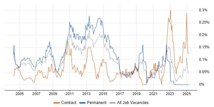Job vacancy trend for Relationships Manager in the Thames Valley
