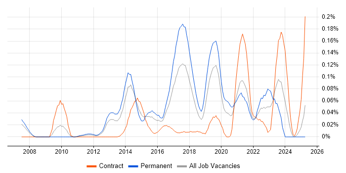 Job vacancy trend for Release Automation in the Thames Valley