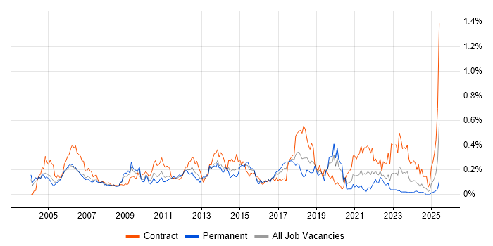 Job vacancy trend for Release Manager in the Thames Valley Job vacancy trend for Release Manager in the Thames Valley