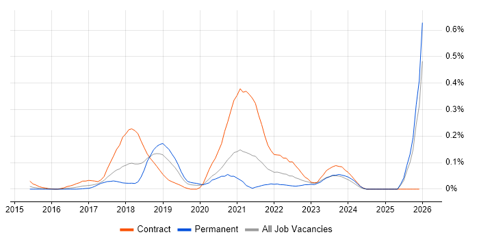 Release Train job vacancy trend in the Thames Valley