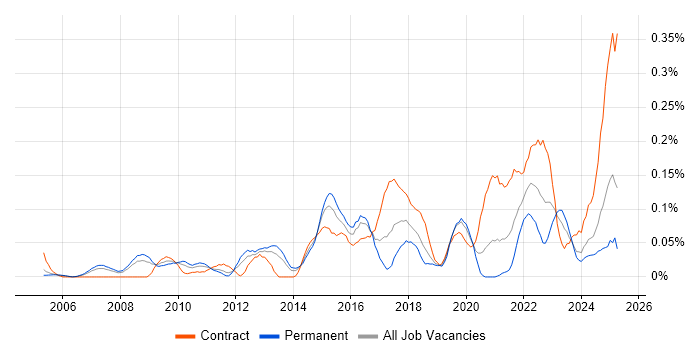 Job vacancy trend for Remediation Plan in the Thames Valley