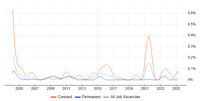Job vacancy trend for Remedy AR System in the Thames Valley Job vacancy trend for Remedy AR System in the Thames Valley