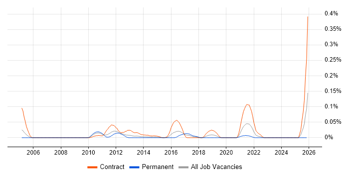 Remedy Architect job vacancy trend in the Thames Valley