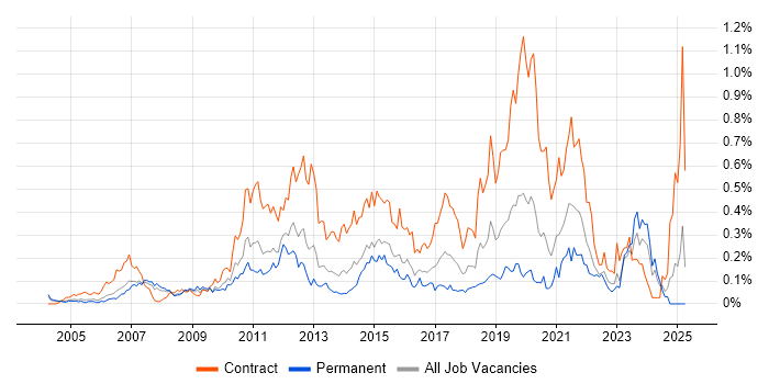 Job vacancy trend for Remedy ITSM in the Thames Valley Job vacancy trend for Remedy ITSM in the Thames Valley