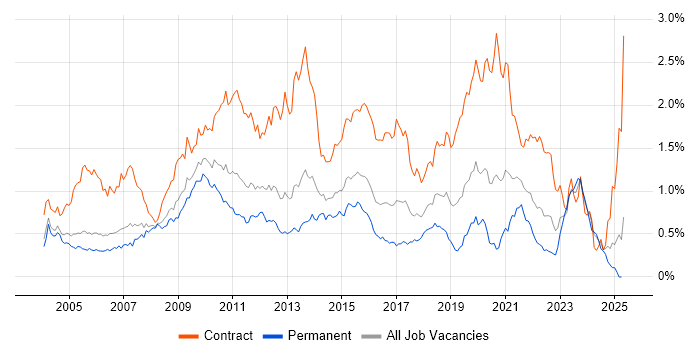 Job vacancy trend for Remedy in the Thames Valley Job vacancy trend for Remedy in the Thames Valley