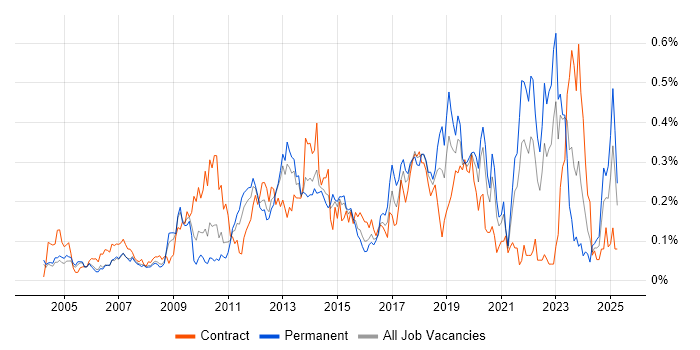 Job vacancy trend for Remote Desktop in the Thames Valley Job vacancy trend for Remote Desktop in the Thames Valley