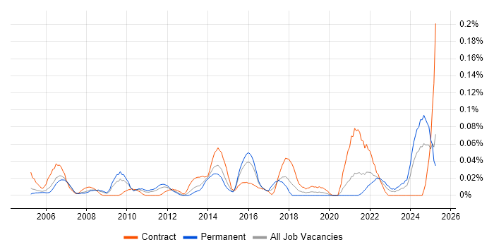 Job vacancy trend for Remote Support Analyst in the Thames Valley