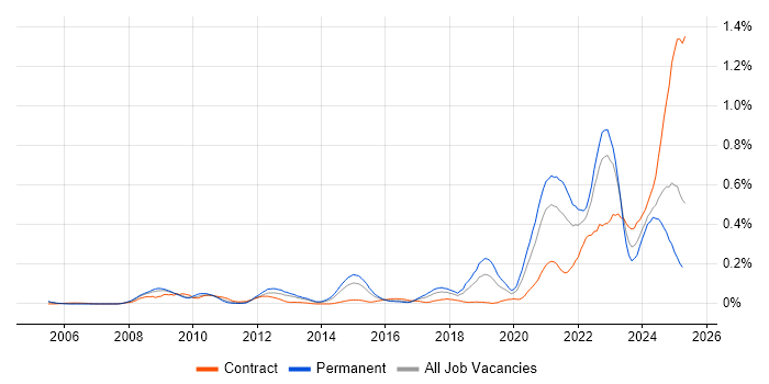 Job vacancy trend for Renewable Energy in the Thames Valley