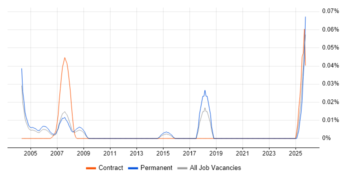 Repair Technician job vacancy trend in the Thames Valley