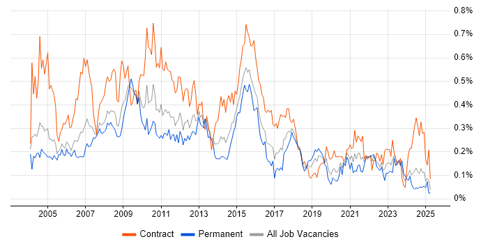 Job vacancy trend for Report Analyst in the Thames Valley Job vacancy trend for Report Analyst in the Thames Valley