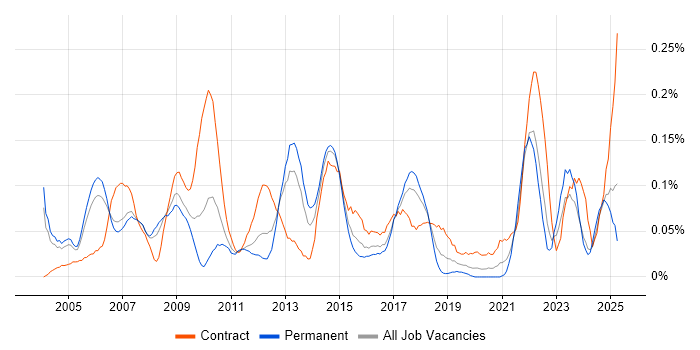 Job vacancy trend for Report Manager in the Thames Valley Job vacancy trend for Report Manager in the Thames Valley