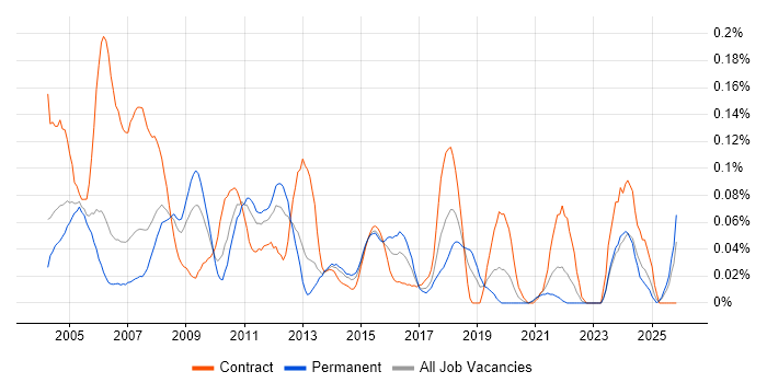 Report Writer job vacancy trend in the Thames Valley